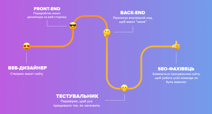Що роблять розробники? Що роблять програмісти?