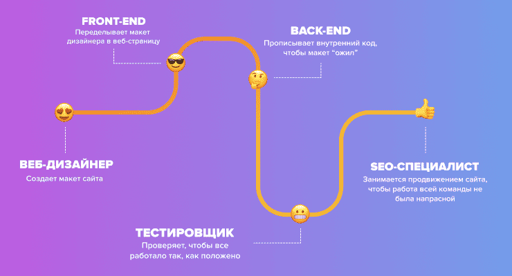 Что делают разработчики? Что делают программисты?
