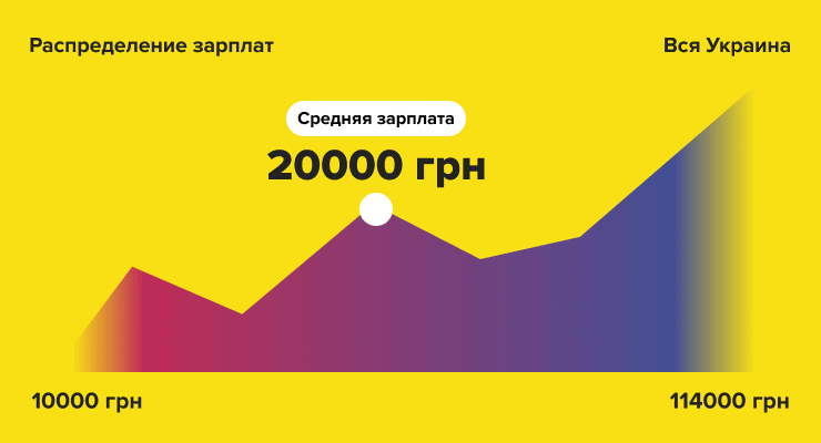 Зарплата QA тестировщика Зарплата тестировщика